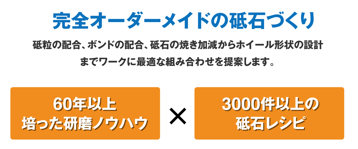 完全オーダーメイドの砥石づくり。砥粒の配合、ボンドの配合、砥石の焼き加減からホイール形状の設計までワークに最適な組み合わせを提案します。